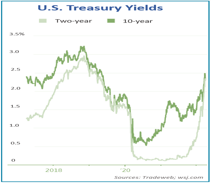 Q1 Economic & Market Update