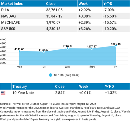 Stocks Have Warmer Week as Inflation Cools