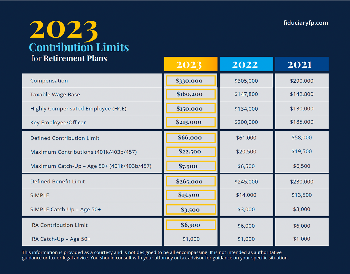 2023 Contribution Limits for Retirement Plans Fiduciary Financial