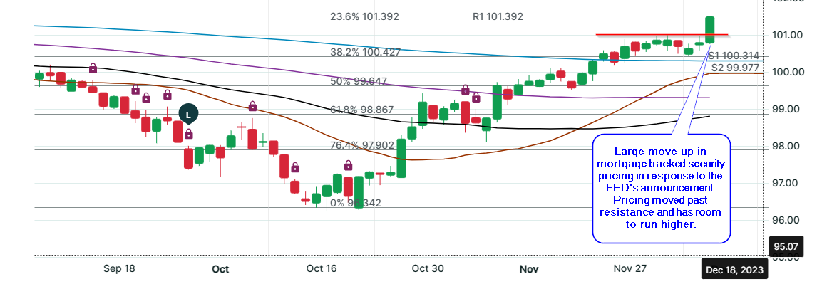 FED Signals Rate Reductions to Start in 2024 | Storace Mortgage Consultants
