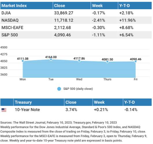 Weekly Market Insights: Mixed Feelings and Mixed Earnings