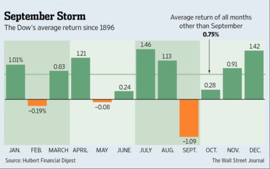 September Bear Roars and Markets Tumble