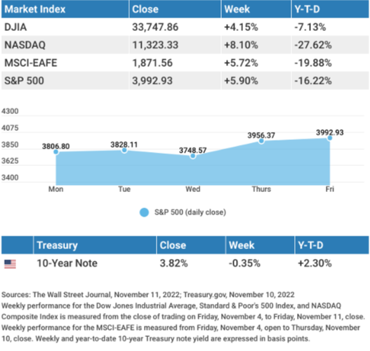 Weekly Market Insights: Cooling Inflation Brings Market Gains