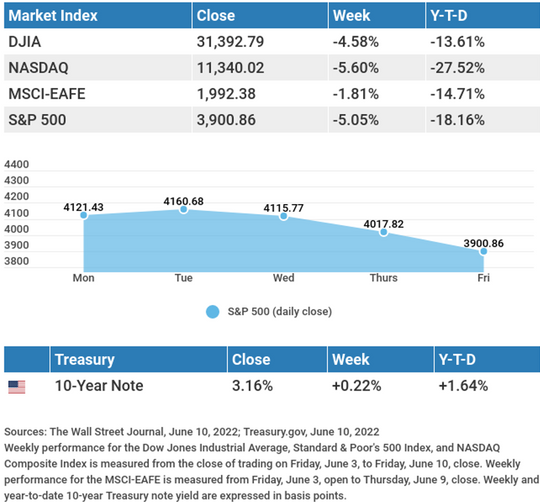 Weekly Market Insights: Stocks Dip on Inflation Report