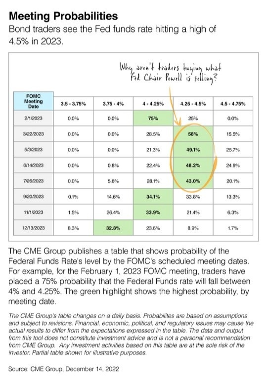 Outlook 2023: What's Next for Interest Rates?