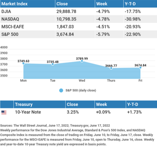 Weekly Market Insights: Stocks Rally, Despite Recession Concerns
