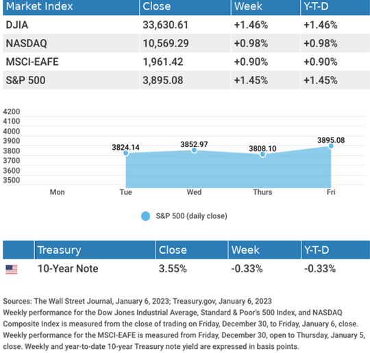 Weekly Market Insights: New Year's Rally in Reply to Positive Economic News