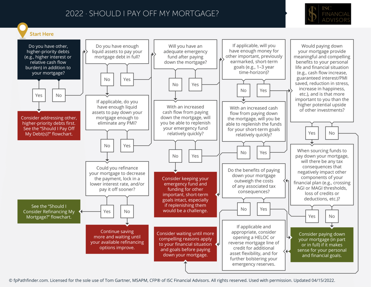 Should I Pay Off My Mortgage?