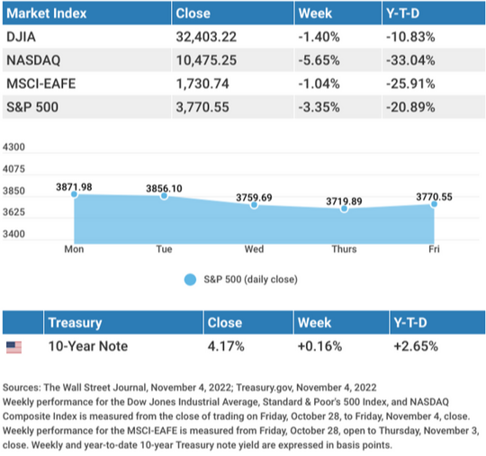 Weekly Market Insights: Stocks Slip After Powell Comments