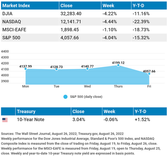 Powell comments spur sell-off on Wall Street