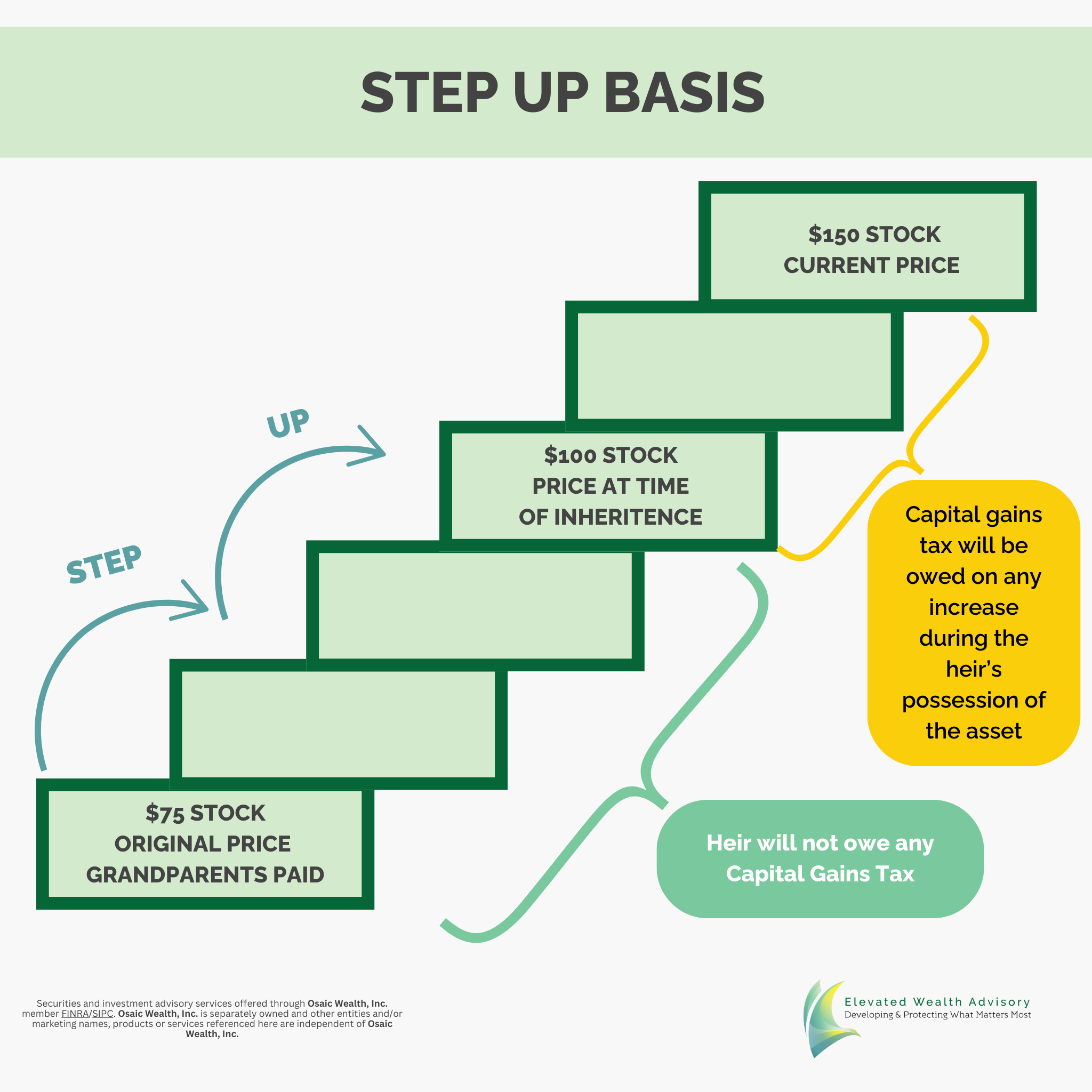 Example of Step Up Basis