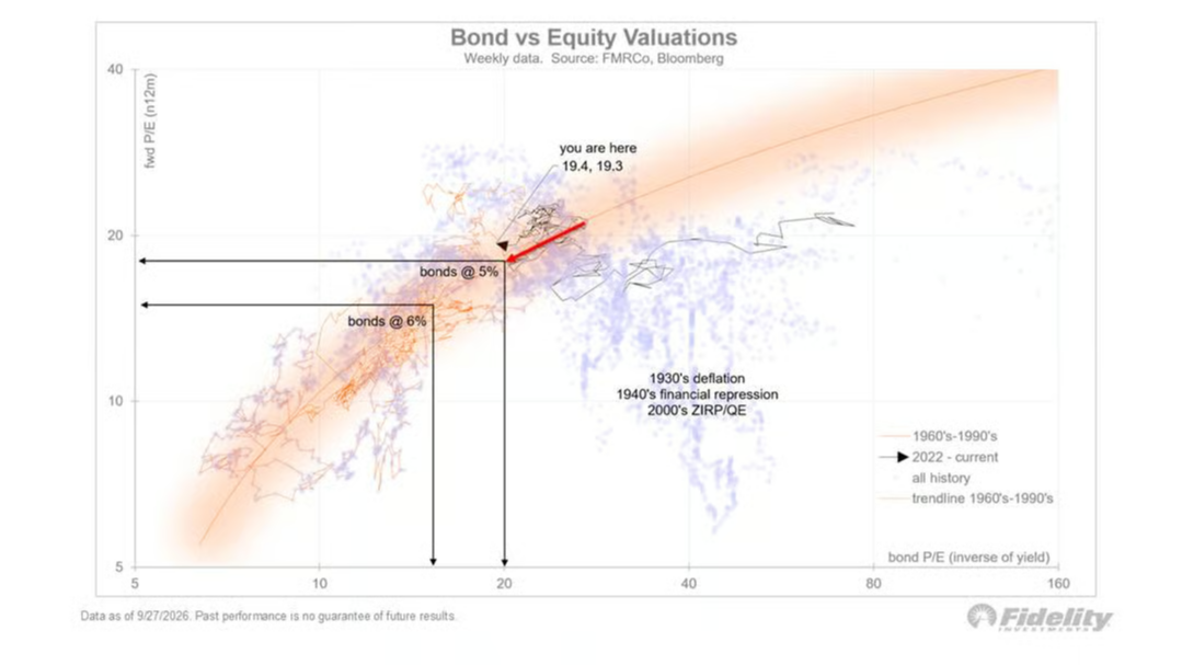 Fidelity chart: bond vs equity valuations, forward P/E vs bond P/E