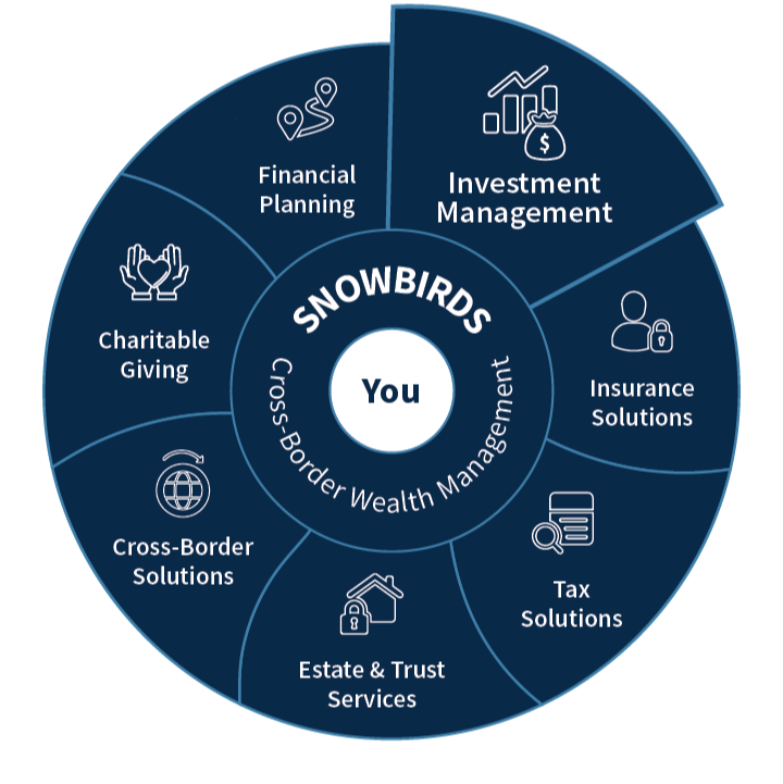 Total Wealth Wheel - Investment Management