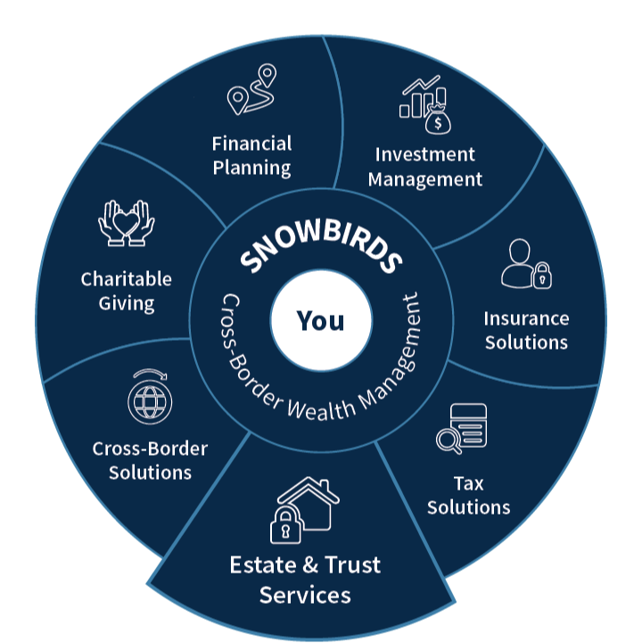 Total Wealth Wheel - Estate Trust