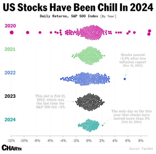 US Stocks Have Been Chill in 2024 graphic