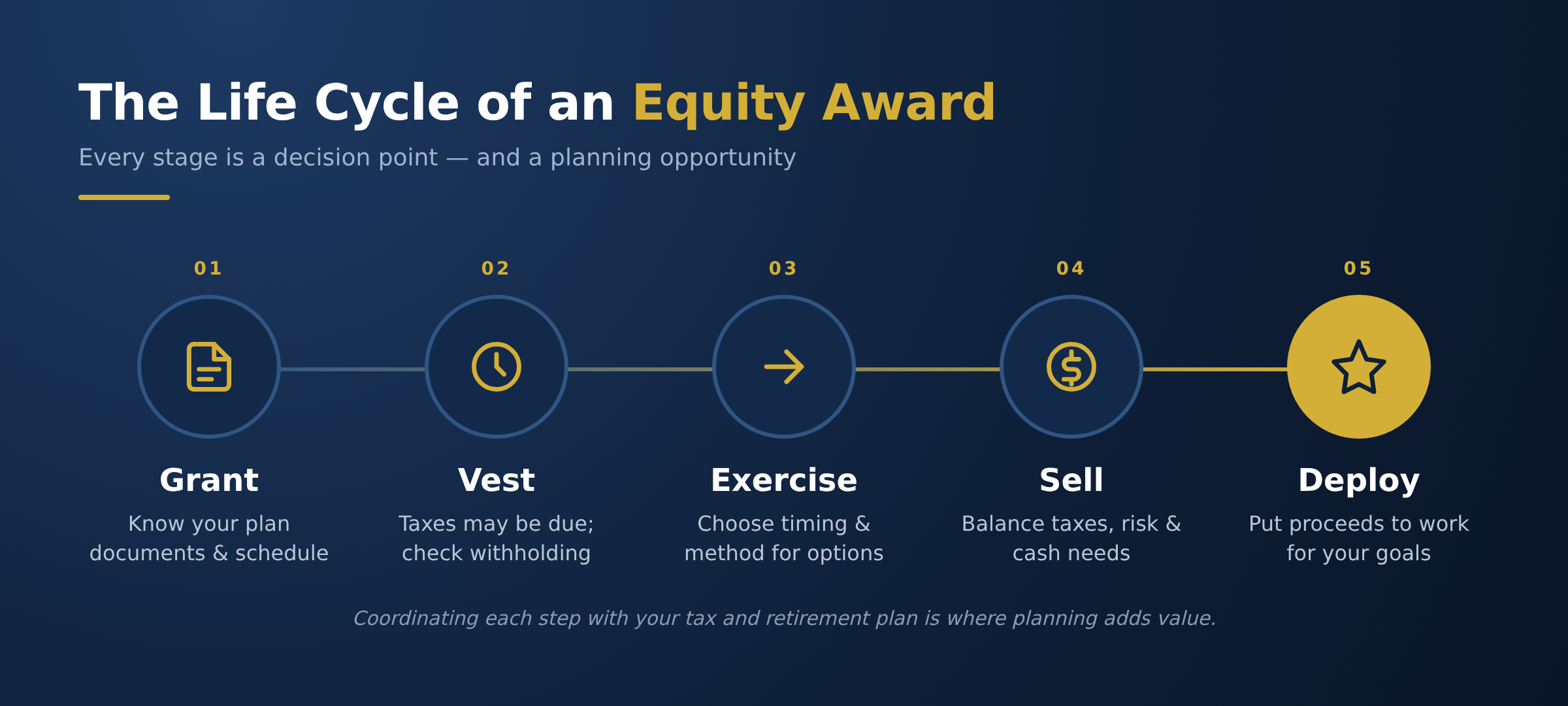 Equity compensation lifecycle: grant, vest, exercise, sell, deploy