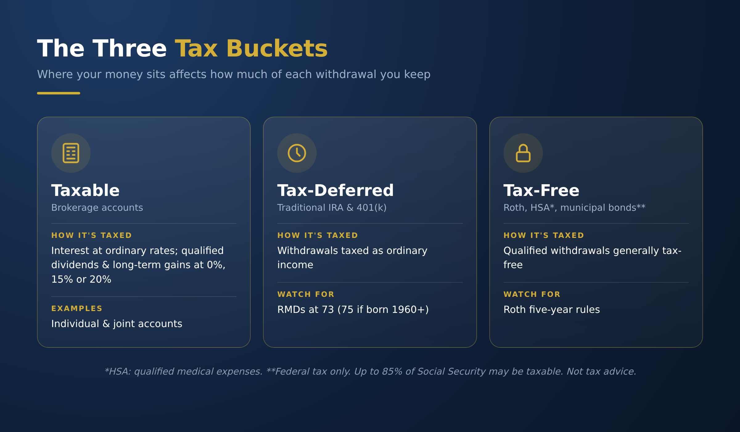 Taxable, tax-deferred and tax-free retirement income buckets