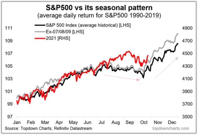 seasonal