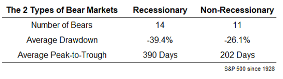 Types of Bear Markets Table