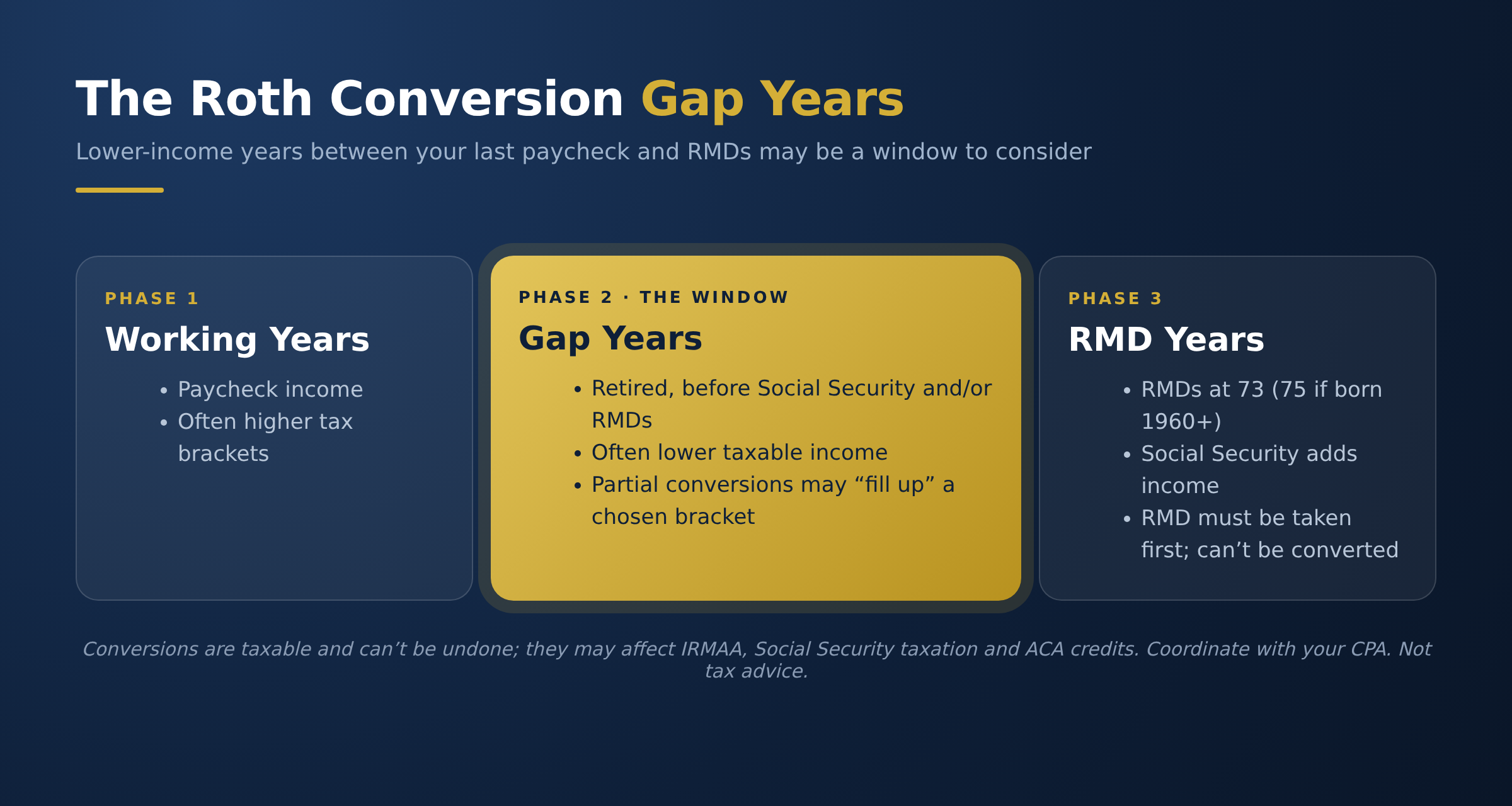 Roth conversion gap years timeline
