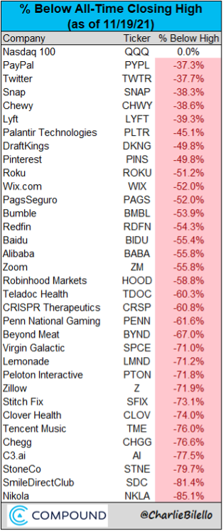 Percent Below All-Time Closing High (as of 11/9/21) table