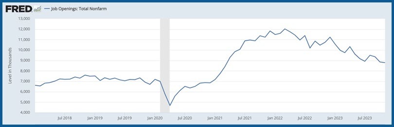 FJP US Job Opentings Total Nonfarm
