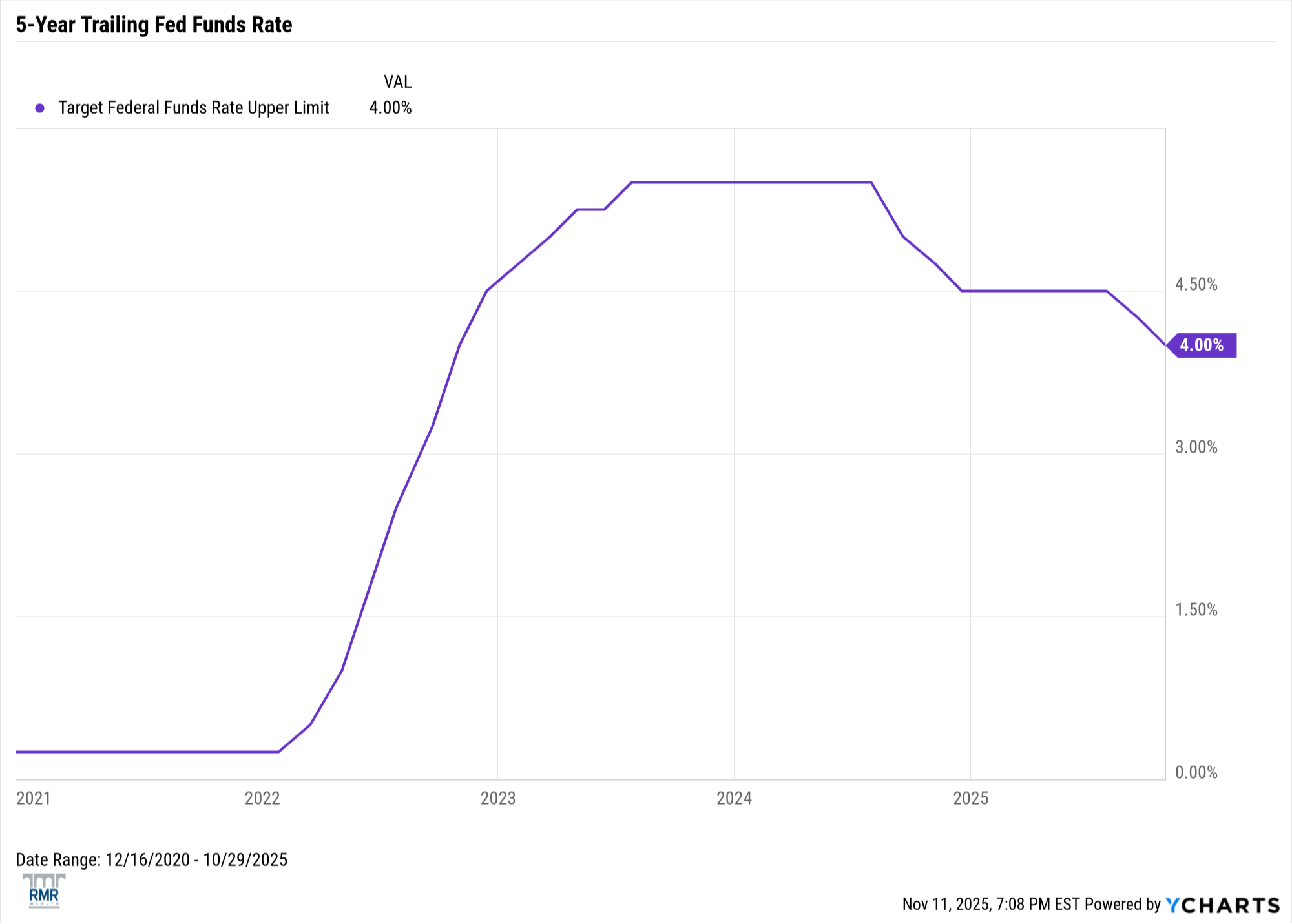 Economic recap chart - October 2025