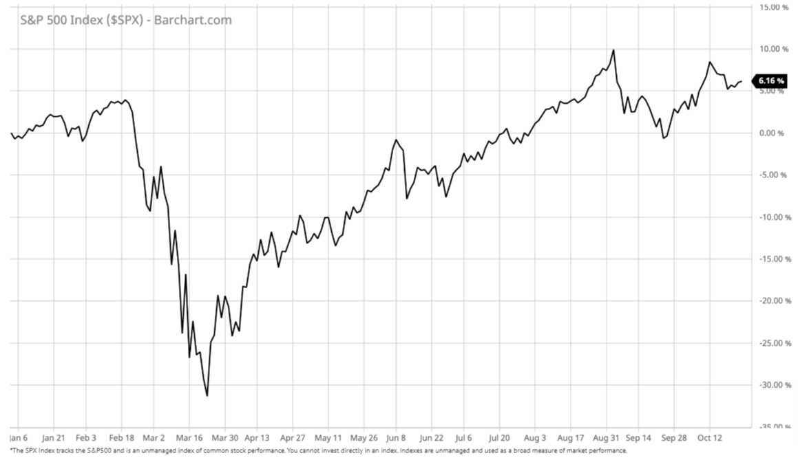 SPX Q3