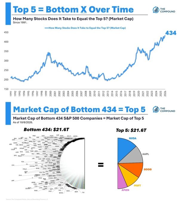 Chart: market cap of top 5 S&P 500 stocks equals bottom 434, since 1991