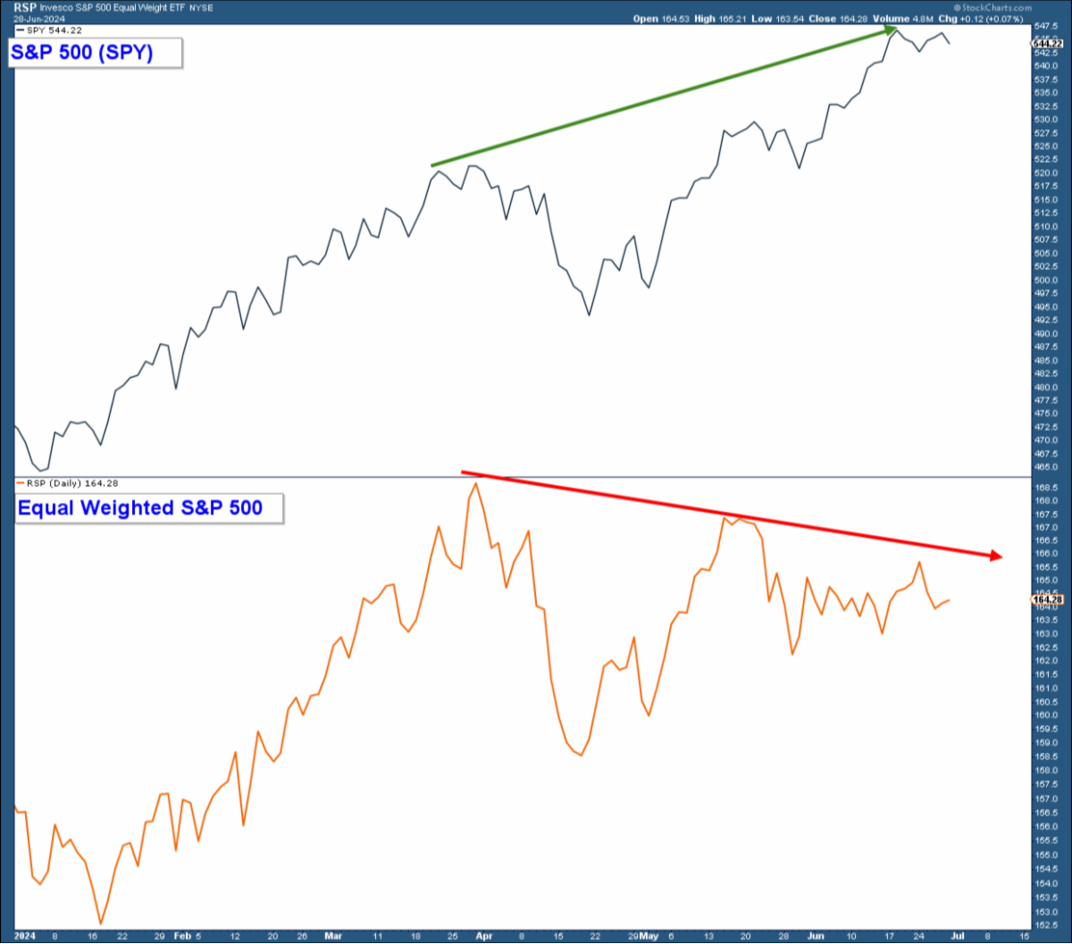 Stock Market Narrow Market Breadth