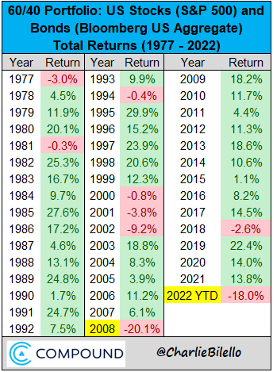 60/40 Portfolio: US Stocks (S&P 500) and Bonds (Bloomberg US Aggregate) Total Returns (1977 - 2022) Table