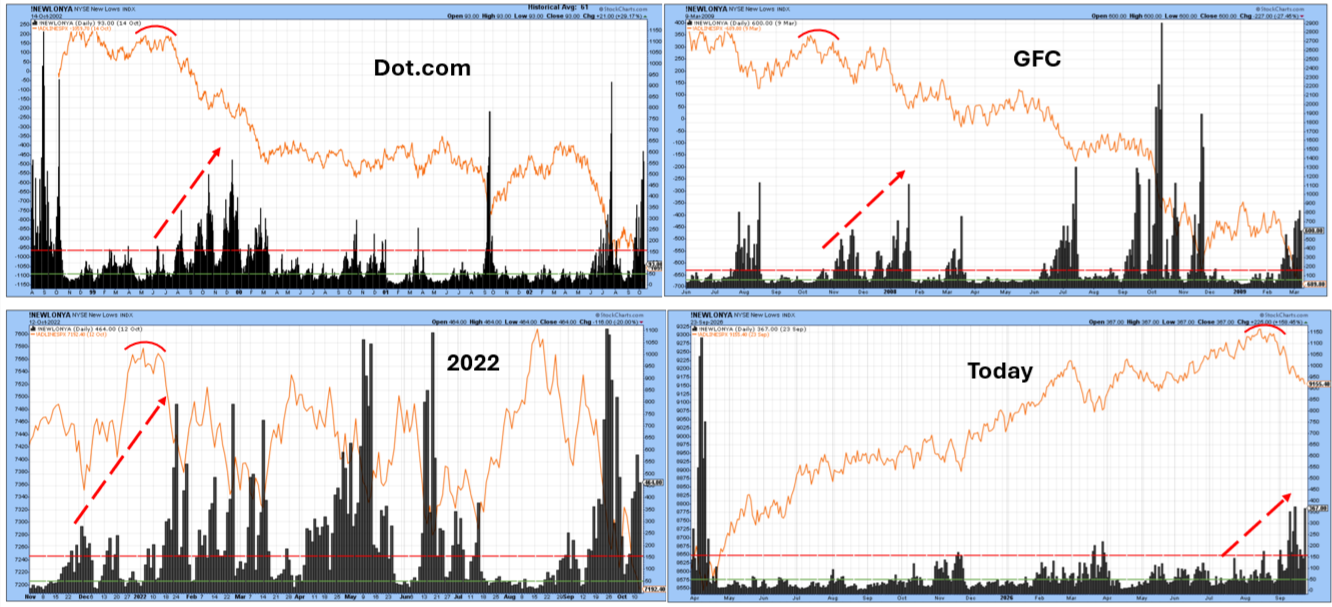 NYSE new lows versus S&P 500 Advance-Decline line: Dot.com, GFC, 2022, and today