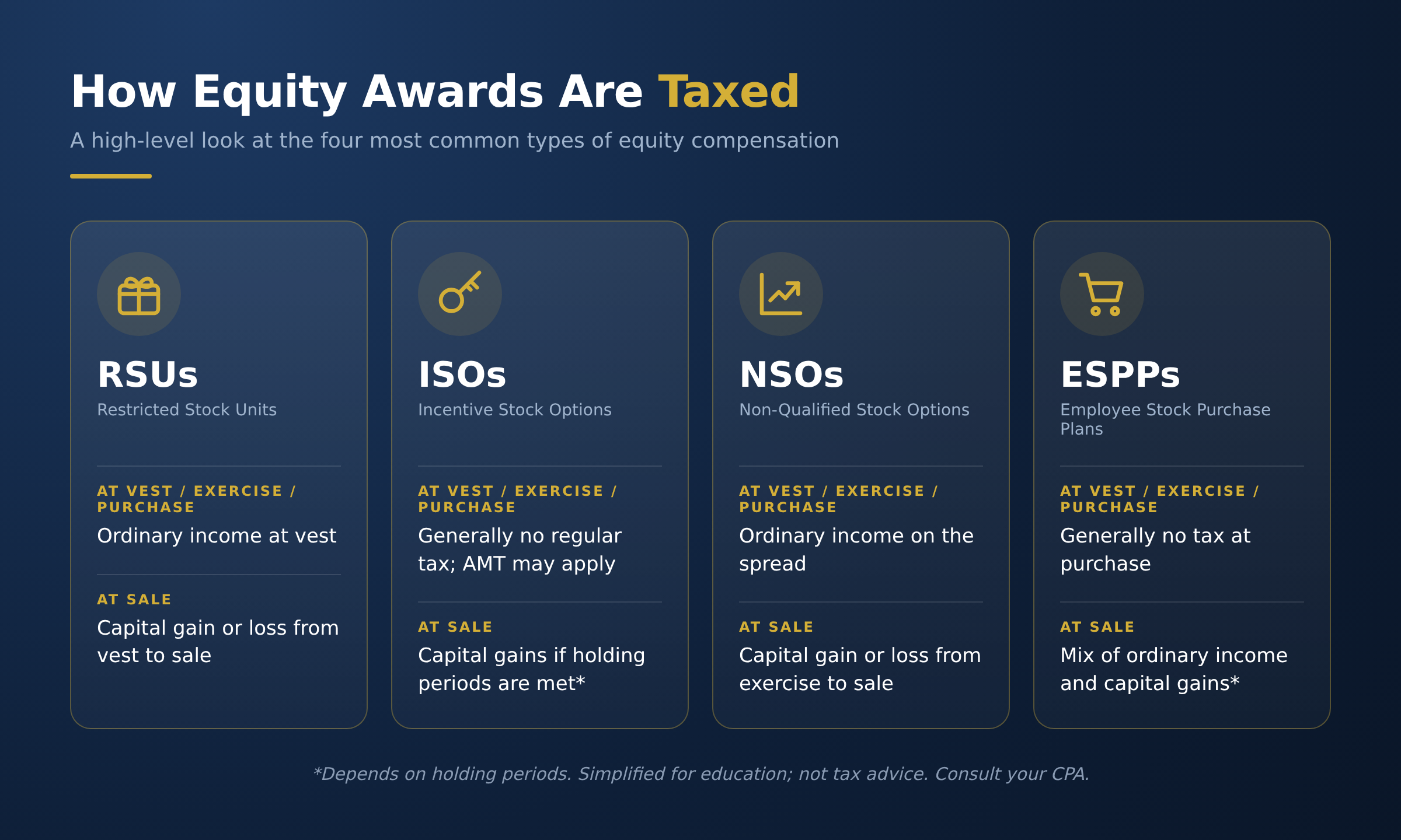 How RSUs, ISOs, NSOs and ESPPs are generally taxed