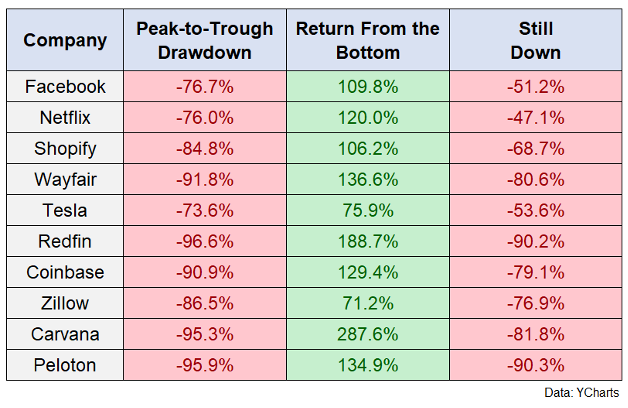 Stocks from the Exciting Sector table