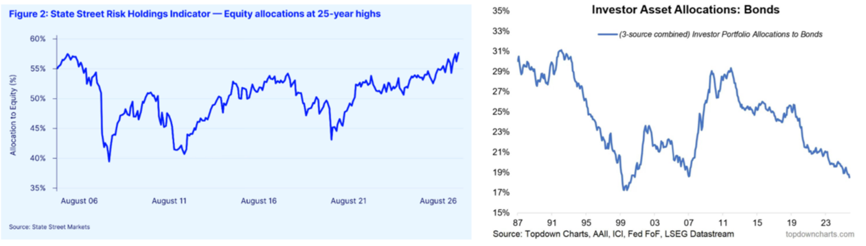 Investor equity allocations at 25-year highs and bond allocations near lows