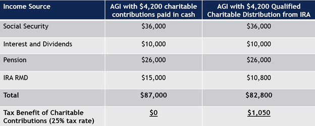 qualified-charitable-deductions-3