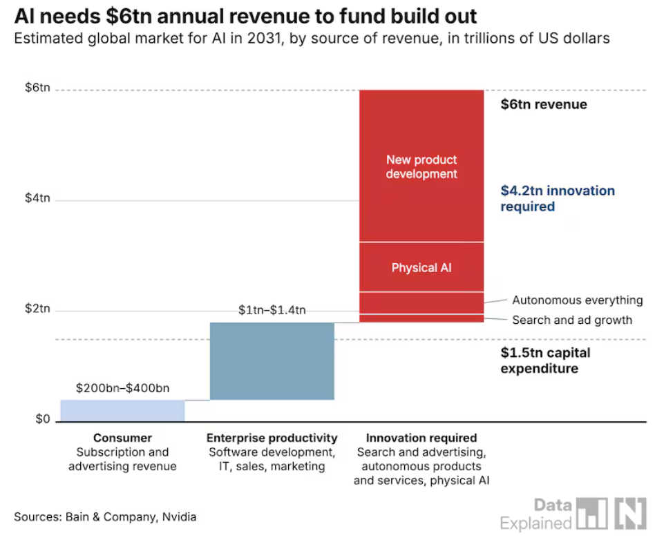 Chart: AI needs $6 trillion in annual revenue by 2031 to fund buildout
