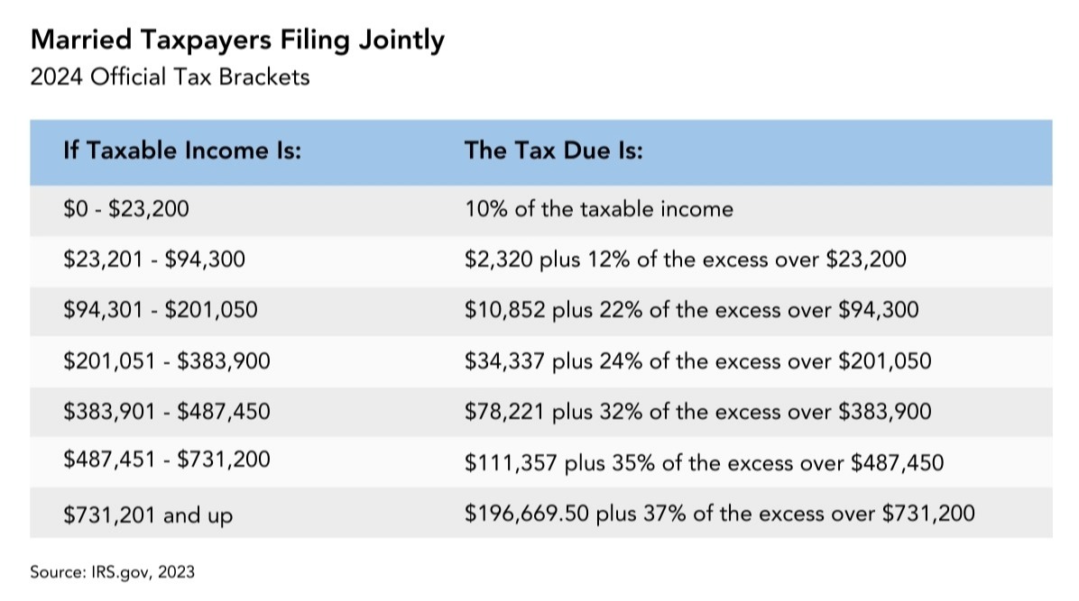 Married Taxpayers Filing Jointly 2024 Official Tax Brackets grid