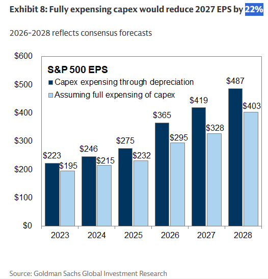 Fully expensing AI capex would reduce S&P 500 EPS
