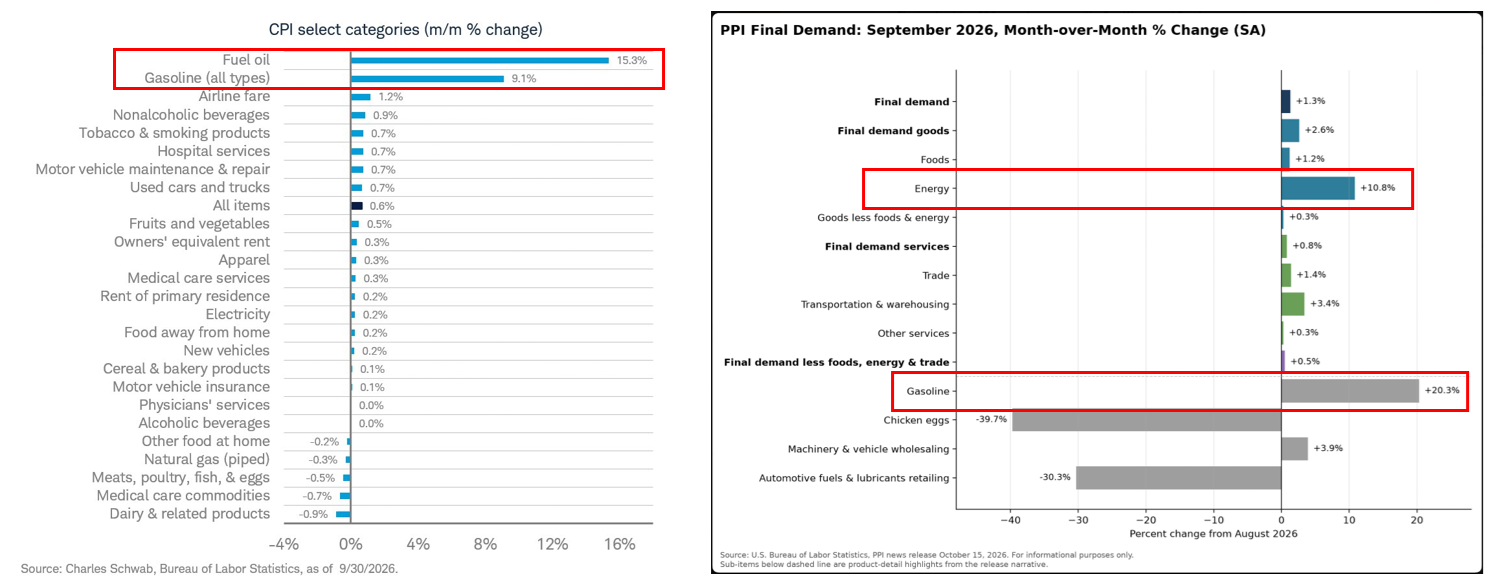 September 2026 CPI and PPI category changes, energy and gasoline highlighted