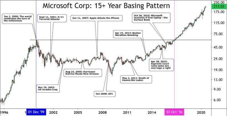 MSFT 15yr base