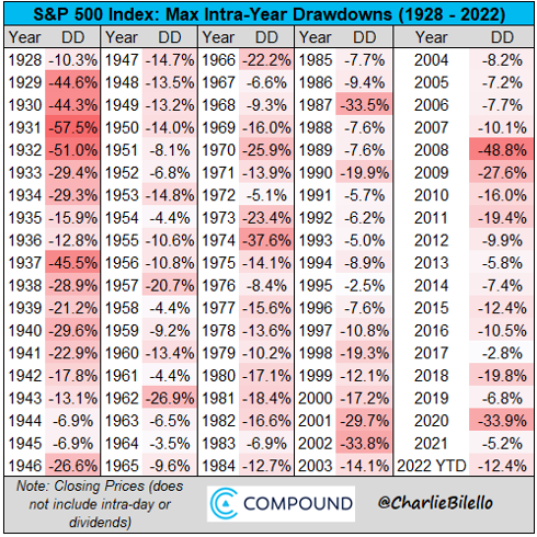 S&P 500 Index: Max Intra-Year Drawdowns (1928 - 2022) Table