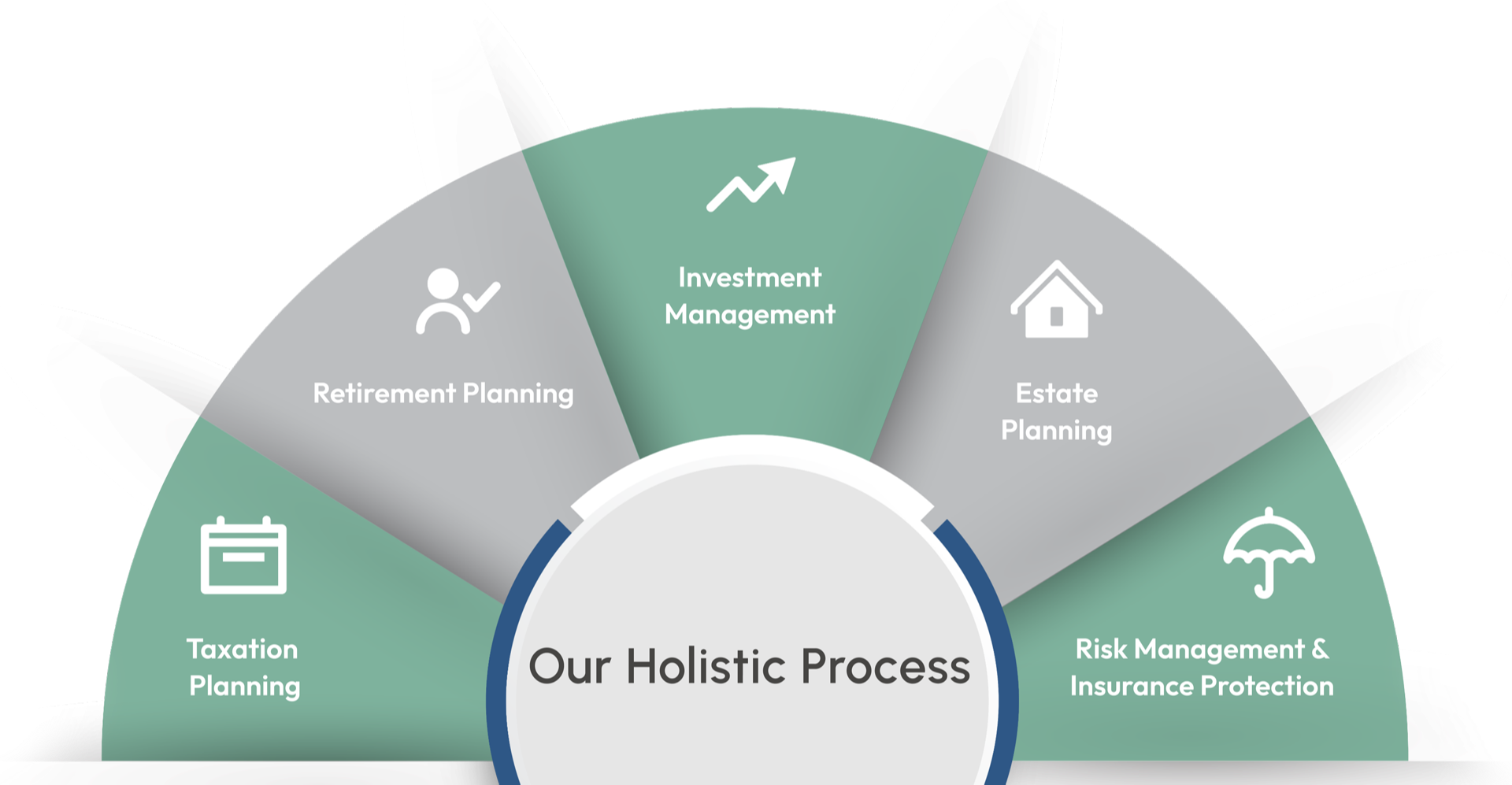 Our Holistic Process