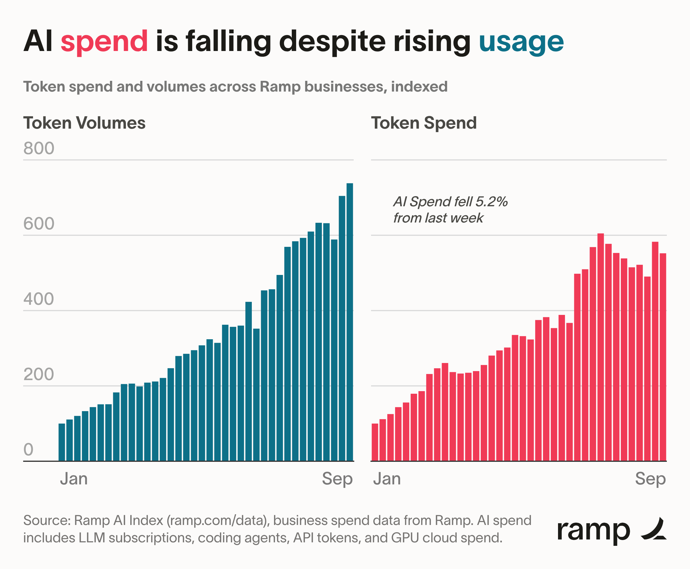 Ramp chart: AI token volumes rising while token spend falls, Jan to Sep
