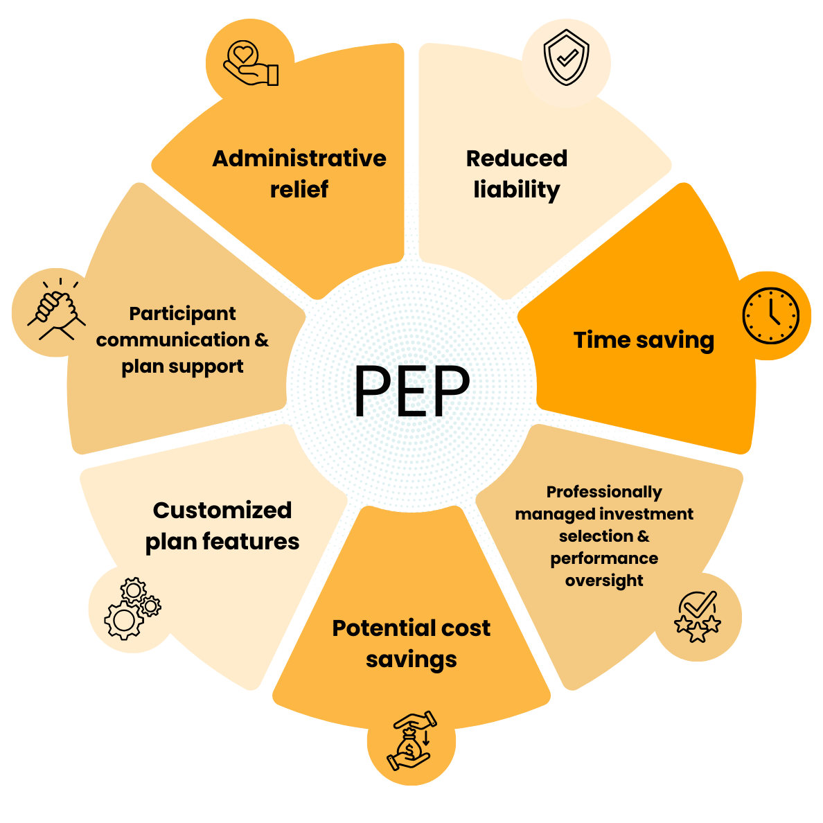 Diagram illustrating the benefits of Pooled Employer Plans (PEPs) for private equity firms, including longevity, administrative relief, and investment opportunities.