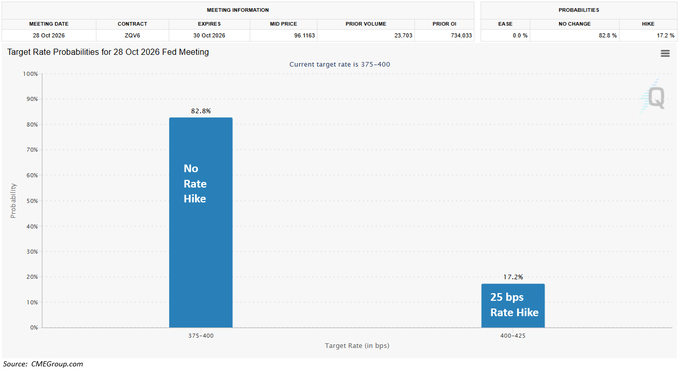 CME FedWatch: 82.8% probability of no rate hike at 28 Oct 2026 Fed meeting