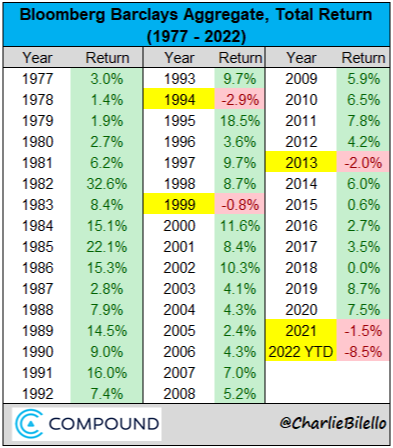 Bloomberg Barclays Aggregate, Total Return (1977 - 2022) table