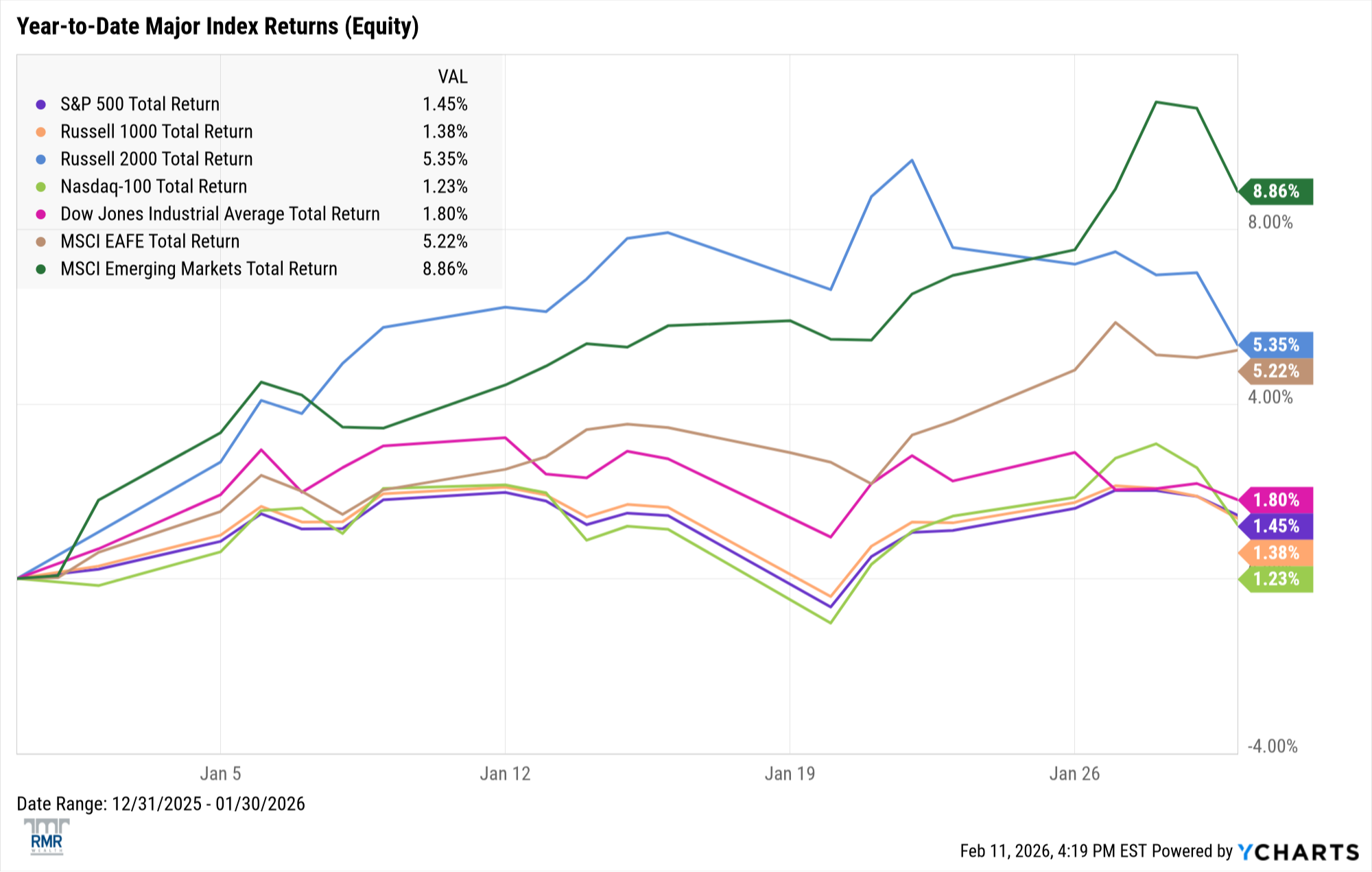 Equities chart - January 2026