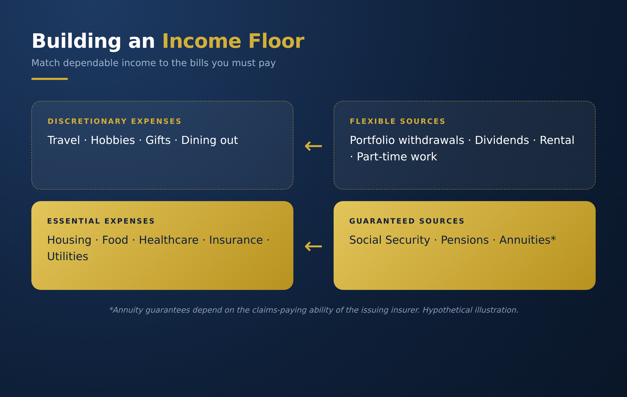Retirement income floor: match dependable income to essential expenses