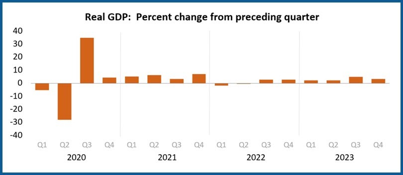 FJP US Real GDP Percent Change from Preceding Quarter